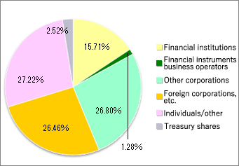 Distribution of shares by shareholder type
