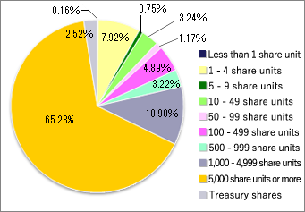 Distribution of shares by numbers of shares held