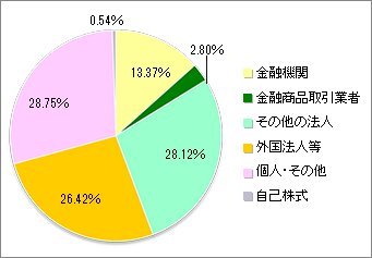 所有者別株式分布の状況