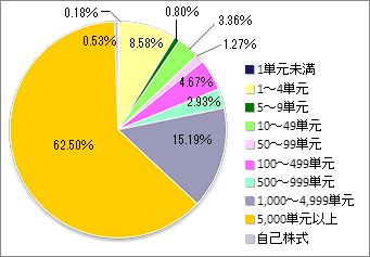 所有株式数別株式分布の状況